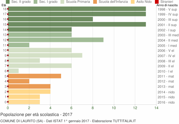 Grafico Popolazione in età scolastica - Laurito 2017