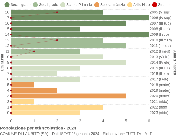 Grafico Popolazione in età scolastica - Laurito 2024