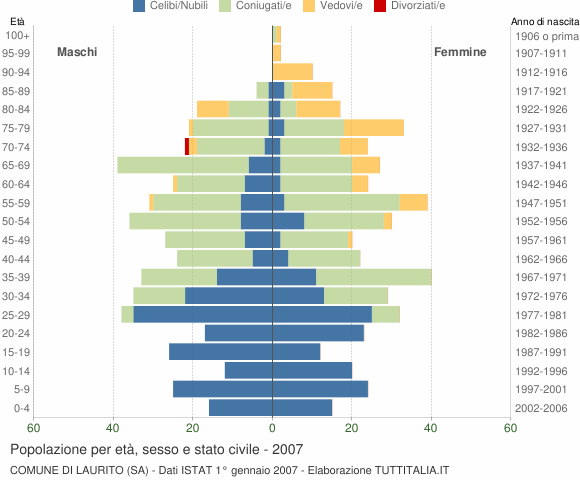 Grafico Popolazione per età, sesso e stato civile Comune di Laurito (SA)