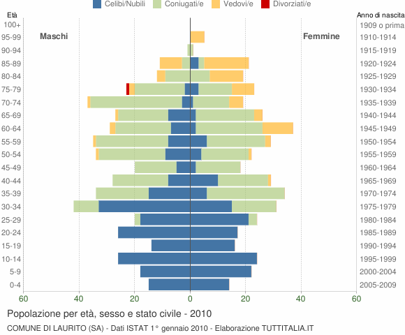 Grafico Popolazione per età, sesso e stato civile Comune di Laurito (SA)