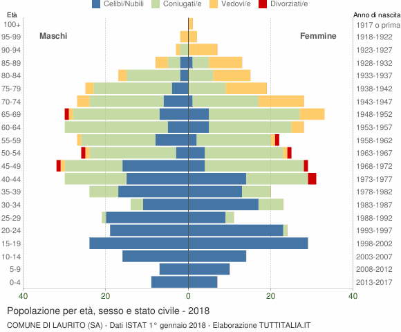 Grafico Popolazione per età, sesso e stato civile Comune di Laurito (SA)