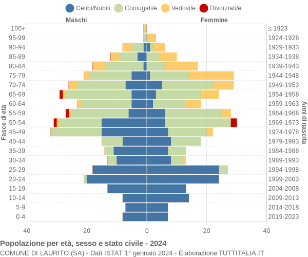 Grafico Popolazione per età, sesso e stato civile Comune di Laurito (SA)