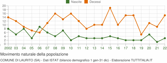 Grafico movimento naturale della popolazione Comune di Laurito (SA)