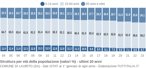 Grafico struttura della popolazione Comune di Laurito (SA)