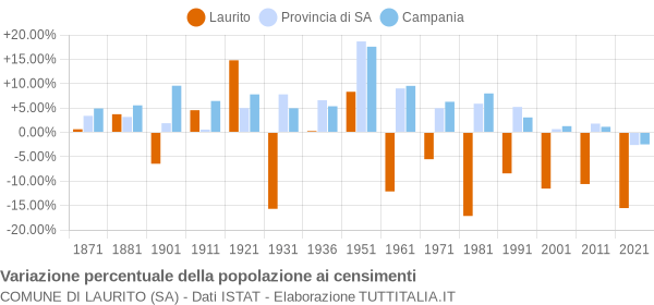 Grafico variazione percentuale della popolazione Comune di Laurito (SA)