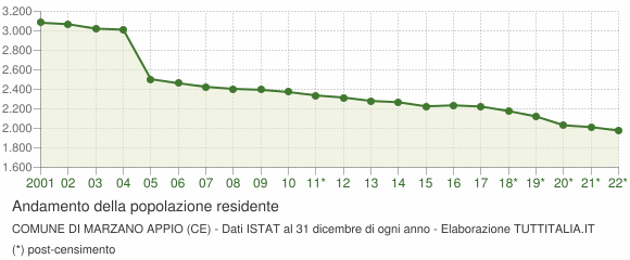 Andamento popolazione Comune di Marzano Appio (CE)