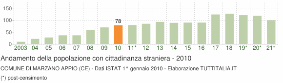 Grafico andamento popolazione stranieri Comune di Marzano Appio (CE)