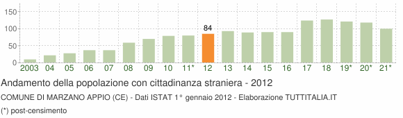 Grafico andamento popolazione stranieri Comune di Marzano Appio (CE)