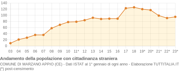 Andamento popolazione stranieri Comune di Marzano Appio (CE)