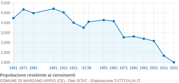 Grafico andamento storico popolazione Comune di Marzano Appio (CE)