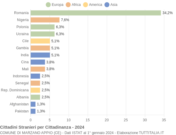 Grafico cittadinanza stranieri - Marzano Appio 2024