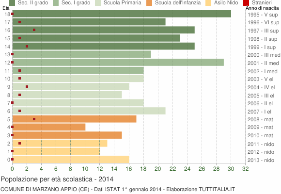Grafico Popolazione in età scolastica - Marzano Appio 2014