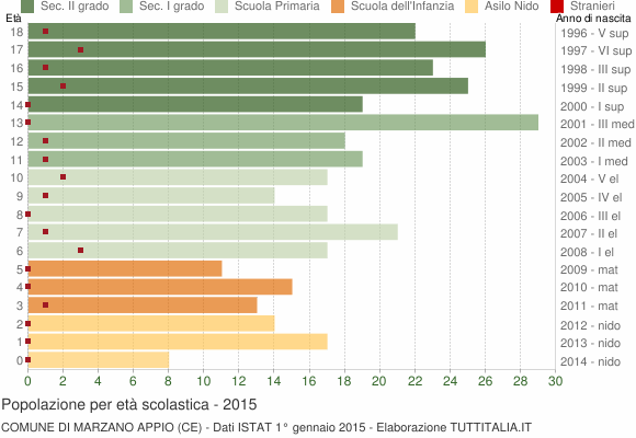 Grafico Popolazione in età scolastica - Marzano Appio 2015