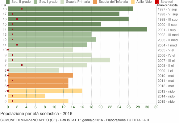 Grafico Popolazione in età scolastica - Marzano Appio 2016