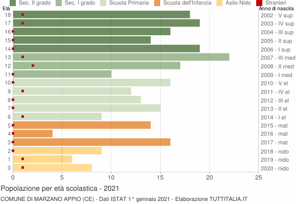 Grafico Popolazione in età scolastica - Marzano Appio 2021