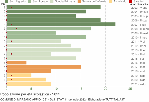 Grafico Popolazione in età scolastica - Marzano Appio 2022