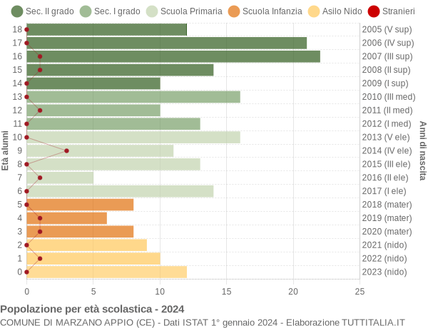 Grafico Popolazione in età scolastica - Marzano Appio 2024