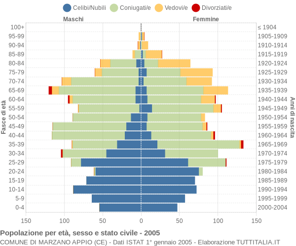 Grafico Popolazione per età, sesso e stato civile Comune di Marzano Appio (CE)