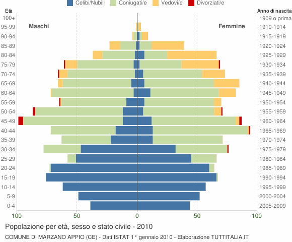 Grafico Popolazione per età, sesso e stato civile Comune di Marzano Appio (CE)