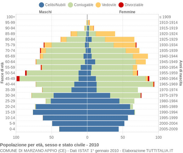 Grafico Popolazione per età, sesso e stato civile Comune di Marzano Appio (CE)