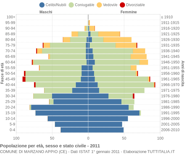 Grafico Popolazione per età, sesso e stato civile Comune di Marzano Appio (CE)