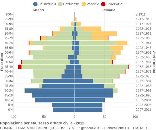 Grafico Popolazione per età, sesso e stato civile Comune di Marzano Appio (CE)