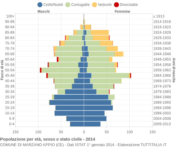 Grafico Popolazione per età, sesso e stato civile Comune di Marzano Appio (CE)