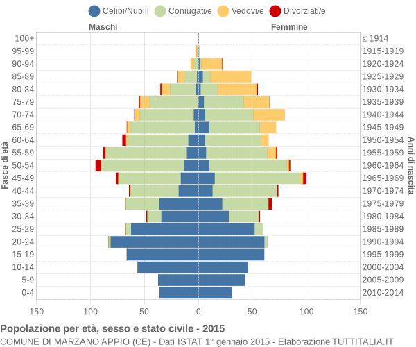 Grafico Popolazione per età, sesso e stato civile Comune di Marzano Appio (CE)