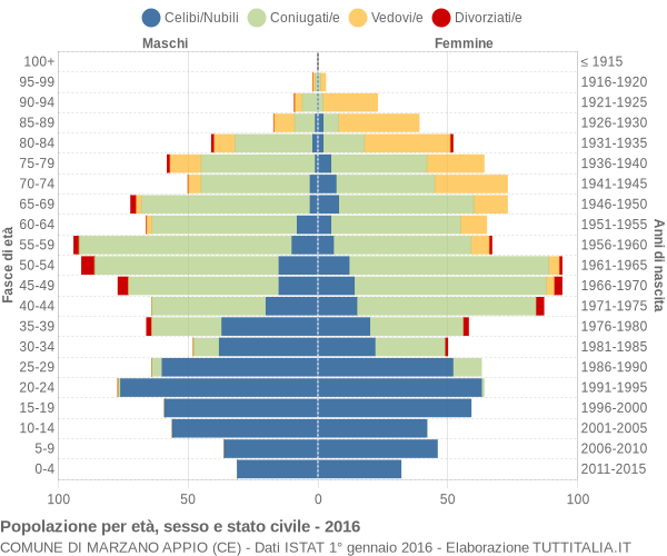 Grafico Popolazione per età, sesso e stato civile Comune di Marzano Appio (CE)