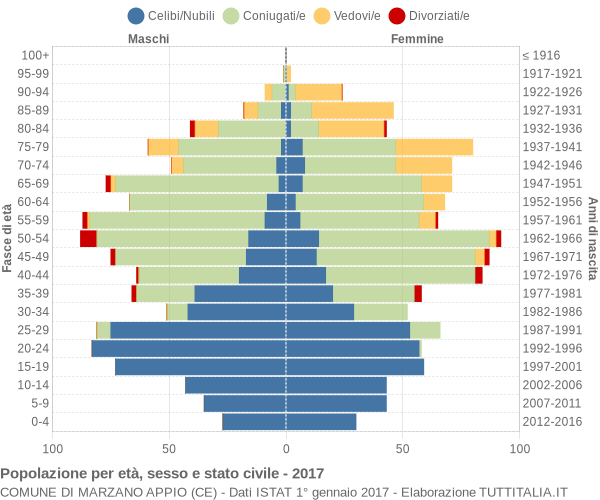 Grafico Popolazione per età, sesso e stato civile Comune di Marzano Appio (CE)