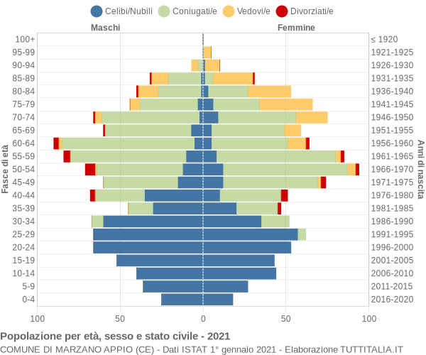 Grafico Popolazione per età, sesso e stato civile Comune di Marzano Appio (CE)