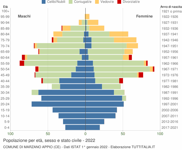 Grafico Popolazione per età, sesso e stato civile Comune di Marzano Appio (CE)