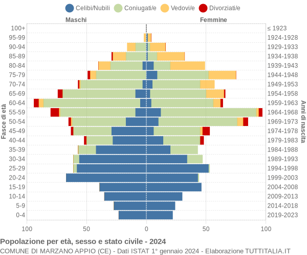 Grafico Popolazione per età, sesso e stato civile Comune di Marzano Appio (CE)