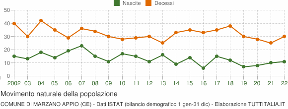 Grafico movimento naturale della popolazione Comune di Marzano Appio (CE)
