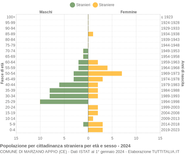 Grafico cittadini stranieri - Marzano Appio 2024