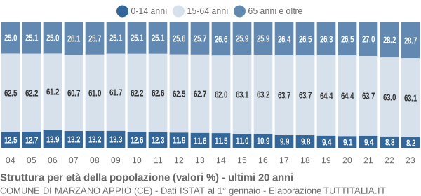 Grafico struttura della popolazione Comune di Marzano Appio (CE)