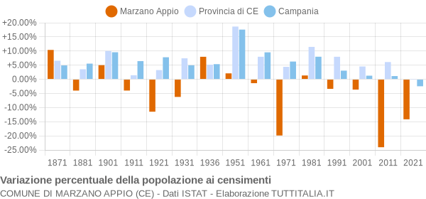 Grafico variazione percentuale della popolazione Comune di Marzano Appio (CE)