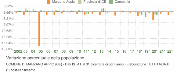 Variazione percentuale della popolazione Comune di Marzano Appio (CE)