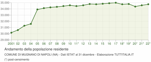 Andamento popolazione Comune di Mugnano di Napoli (NA)