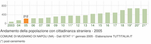 Grafico andamento popolazione stranieri Comune di Mugnano di Napoli (NA)