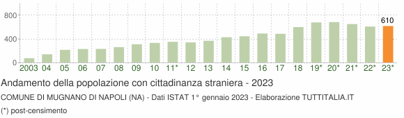 Grafico andamento popolazione stranieri Comune di Mugnano di Napoli (NA)