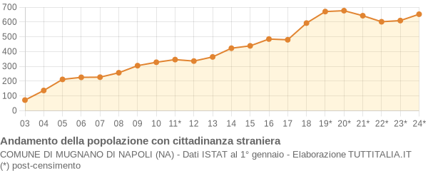 Andamento popolazione stranieri Comune di Mugnano di Napoli (NA)