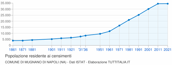 Grafico andamento storico popolazione Comune di Mugnano di Napoli (NA)