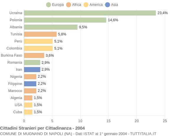 Grafico cittadinanza stranieri - Mugnano di Napoli 2004