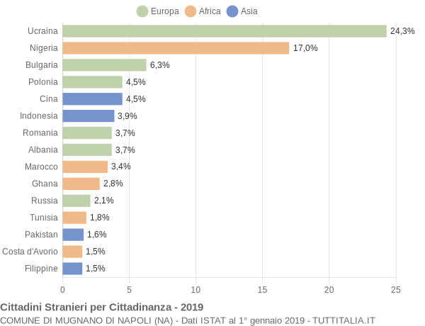 Grafico cittadinanza stranieri - Mugnano di Napoli 2019