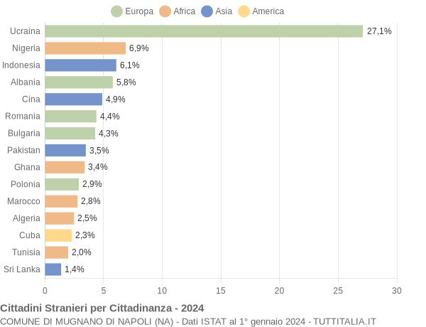 Grafico cittadinanza stranieri - Mugnano di Napoli 2024