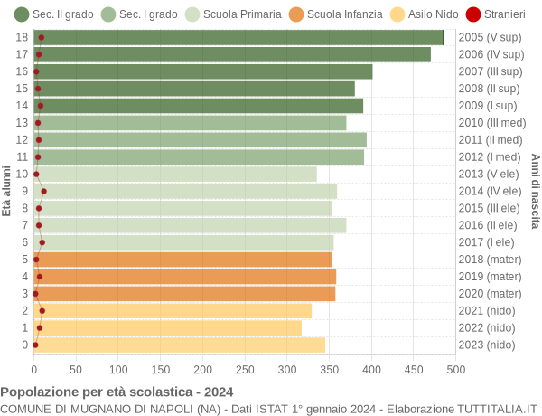 Grafico Popolazione in età scolastica - Mugnano di Napoli 2024