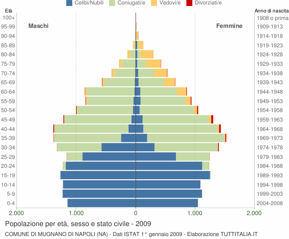 Grafico Popolazione per età, sesso e stato civile Comune di Mugnano di Napoli (NA)