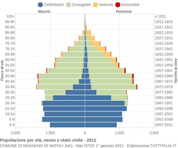 Grafico Popolazione per età, sesso e stato civile Comune di Mugnano di Napoli (NA)