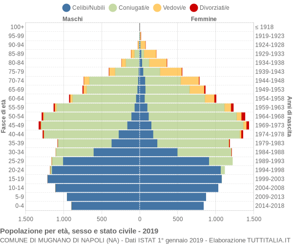 Grafico Popolazione per età, sesso e stato civile Comune di Mugnano di Napoli (NA)